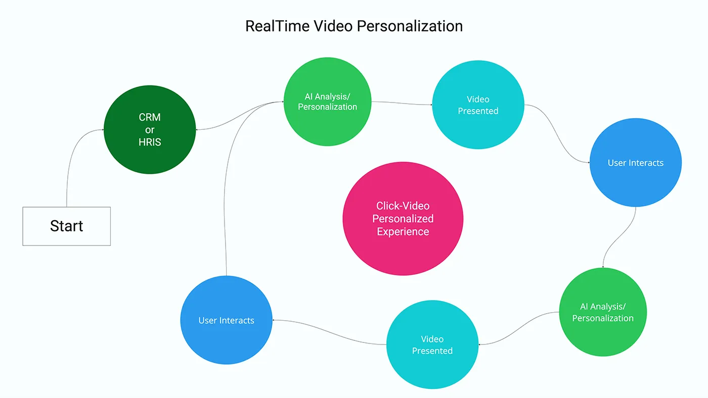 Flow diagram titled RealTime Video Personalization showing Start feeding into CRM or HRIS, then AI analysis, video presented and user interaction looping around a central Click-Video personalised experience node
